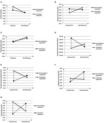 The Influence of Articulatory Suppression on Reading Among Chinese Children With Developmental Dyslexia: An Eye-Movement Study